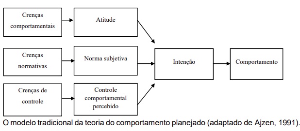 Modelo da Teoria do Comportamento Planejado (adaptado de Ajzen, 1991)