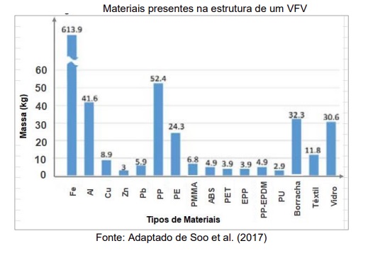 Materiais presentes na estrutura de um veículo em fim de vida (VFV)