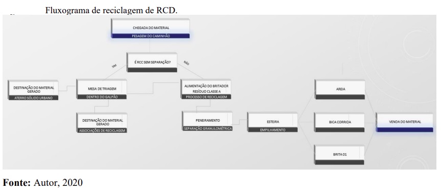 Fluxograma da reciclagem dos resíduos da construção: da obra para uma nova obra