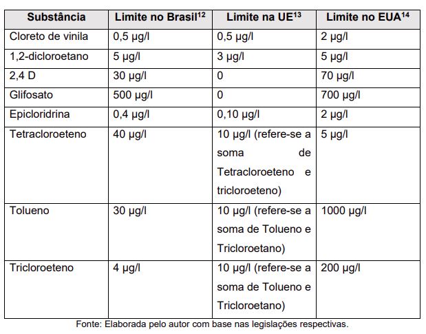 Comparativo de limites de substâncias na água: Brasil, União Europeia e Estados Unidos
