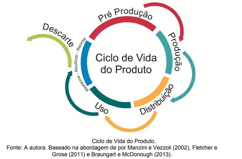 Diagrama do Ciclo de Vida do Produto: Pré Produção, Produção, Distribuição, Uso e Descarte