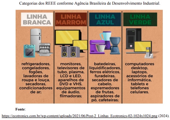 Infográfico das categorias de Resíduos Eletroeletrônicos (REEE) conforme a ABDI, dividido em quatro linhas: Branca (eletrodomésticos grandes), Marrom (monitores e áudio), Azul (pequenos eletrodomésticos) e Verde (informática e celulares).