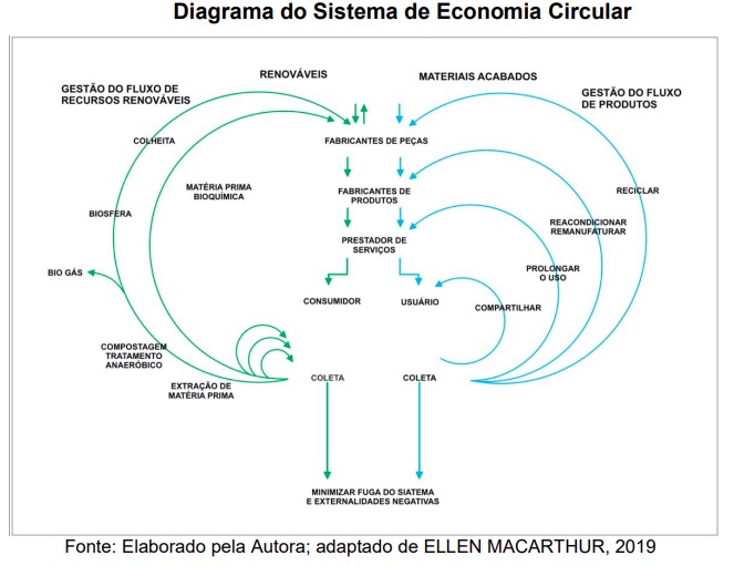 Diagrama do Sistema de Economia Circular. Fonte: Elaborado pela Autora; adaptado de ELLEN MACARTHUR, 2019