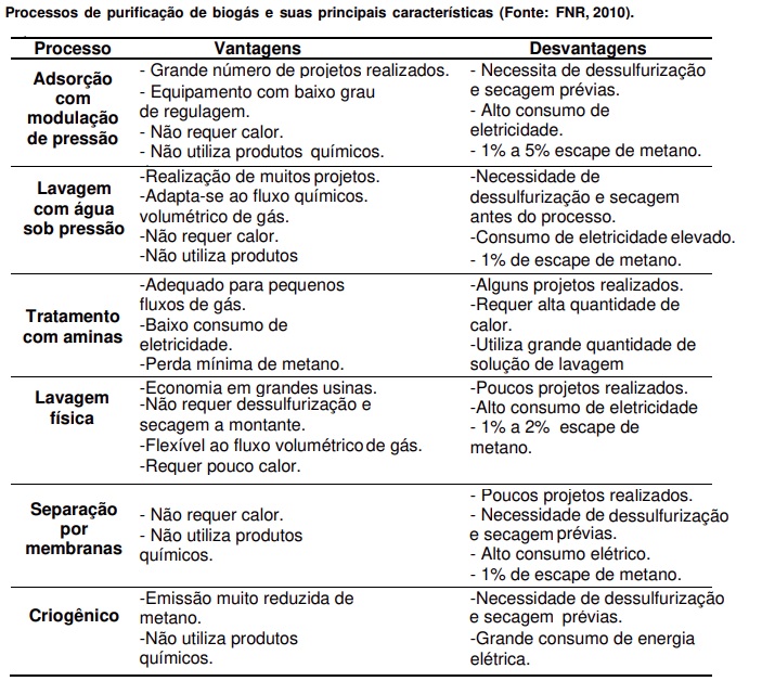 Métodos de purificação do biogás para a produção de biometano
