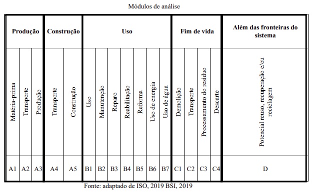 Diagrama dos módulos de análise da Avaliação do Ciclo de Vida (ACV) em pavimentos