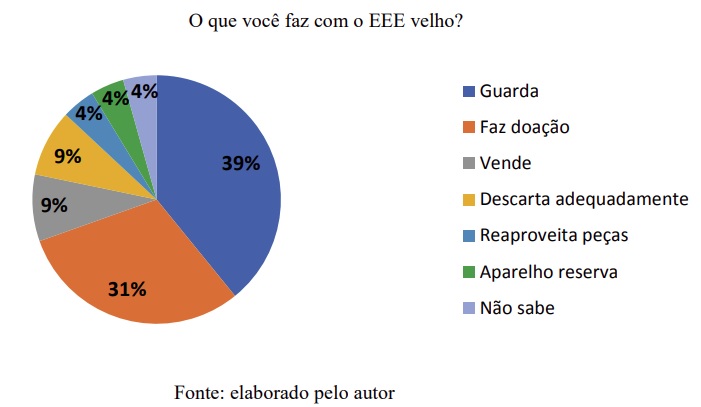 Importância do conhecimento sobre o descarte correto de equipamentos eletroeletrônicos