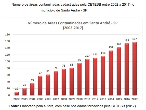 Levantamento das áreas contaminadas em Santo André