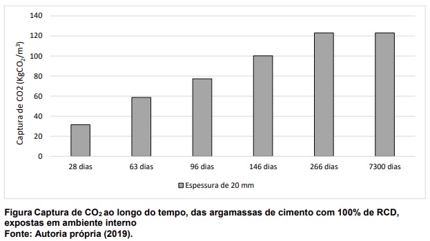 Argamassas de revestimento têm capacidade de absorver CO2 ao longo do tempo