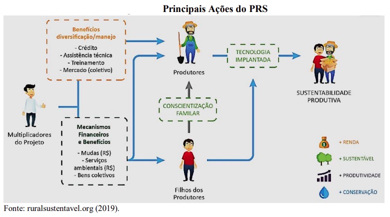 Projeto contribui implantação de práticas sustentáveis na agricultura familiar na Amazônia