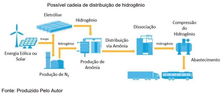 Hidrogênio está se posicionando como o principal agente na descarbonização