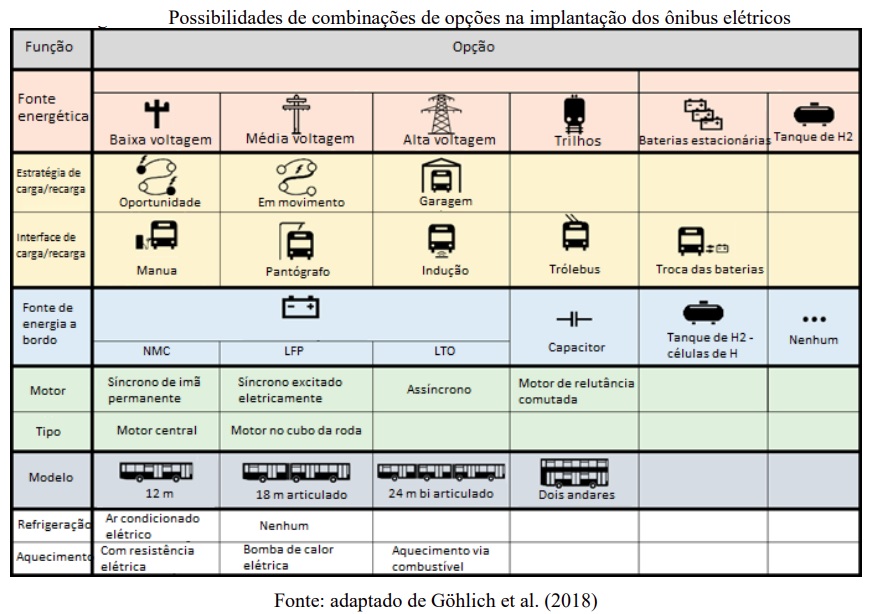 Eletrificação no transporte coletivo tem potencial para crescer