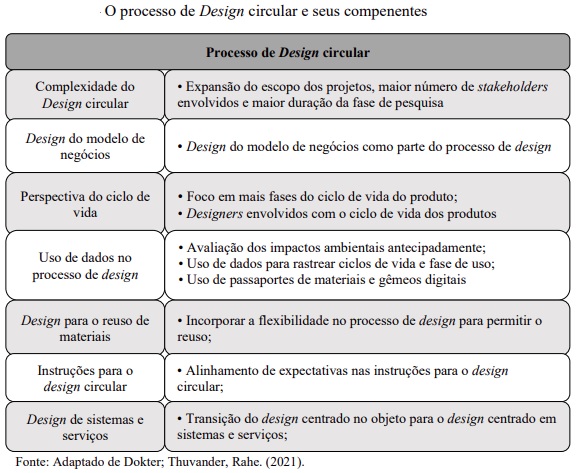 Design circular avalia impactos ambientais ao longo do ciclo de vida do produto