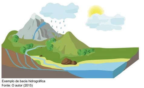 Bacia hidrográfica como unidade de planejamento para implementação de unidades de conservação