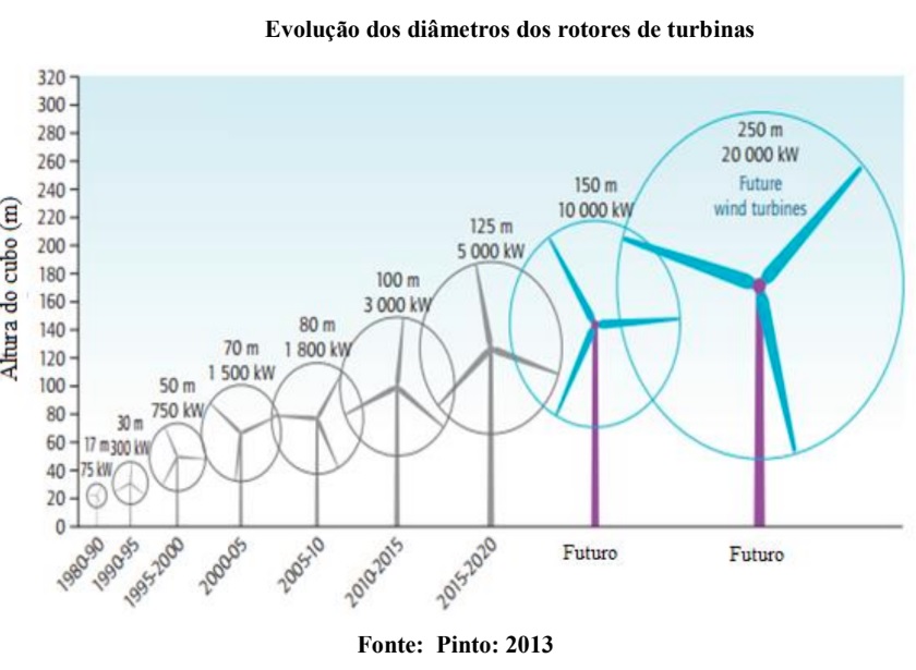 Projetos de melhoria em pás de turbinas eólicas podem aumentar a produção de energia