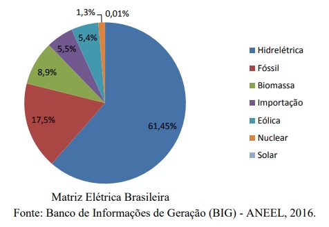 Emissão dos sistemas fotovoltaicos são consideravelmente menores ante as termelétricas
