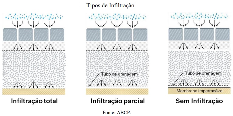 Pavimentos permeáveis aumentam a capacidade de filtragem da água