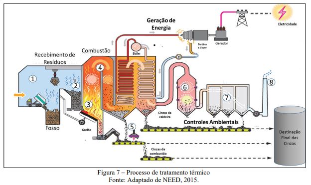 Recuperação energética é alternativa para a destinação de resíduos sólidos