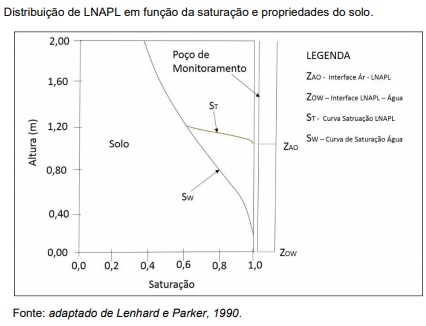 Transmissividade pode auxiliar no gerenciamento de áreas contaminadas com LNAPL