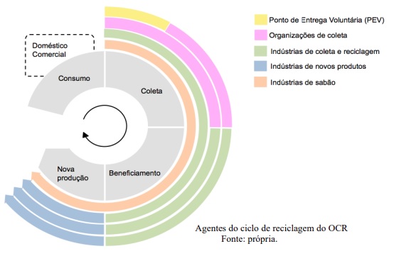 Biodiesel tem impulsionado a circularidade no segmento de óleo de cozinha