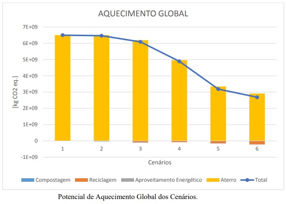 Análise do Ciclo de Vida apresenta seis cenários de gerenciamento de resíduos no DF