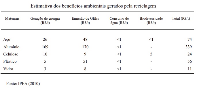 Reciclagem como estratégia para projetar produtos mais verdes
