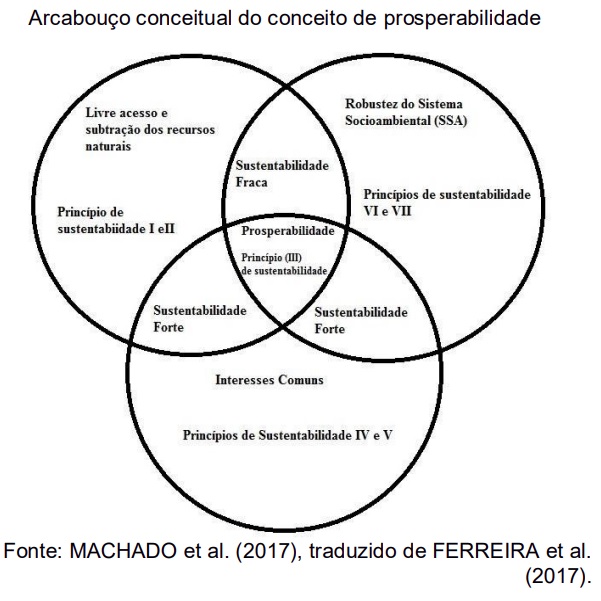 Avaliação da prosperabilidade auxilia a gestão dos recursos hídricos à luz da Agenda 2030