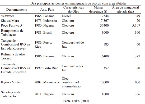 Biorremediação é apropriada para remediar áreas de manguezais contaminadas com HPAs