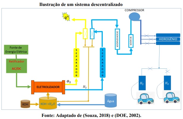 Países estimulam a produção de hidrogênio economicamente viável e ambientalmente amigável